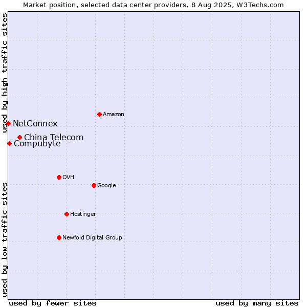 Market position of China Telecom vs. Compubyte vs. NetConnex
