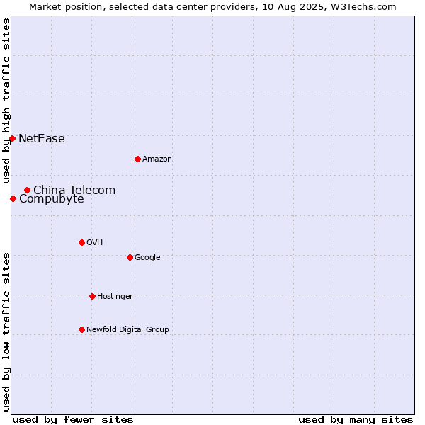 Market position of China Telecom vs. Compubyte vs. NetEase