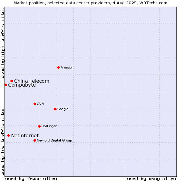 Market position of China Telecom vs. Netinternet vs. Compubyte