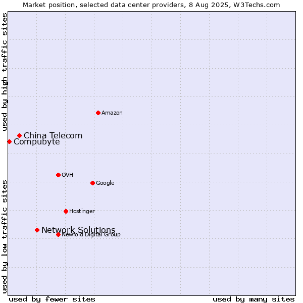 Market position of Network Solutions vs. China Telecom vs. Compubyte