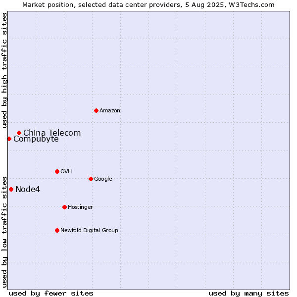 Market position of China Telecom vs. Node4 vs. Compubyte