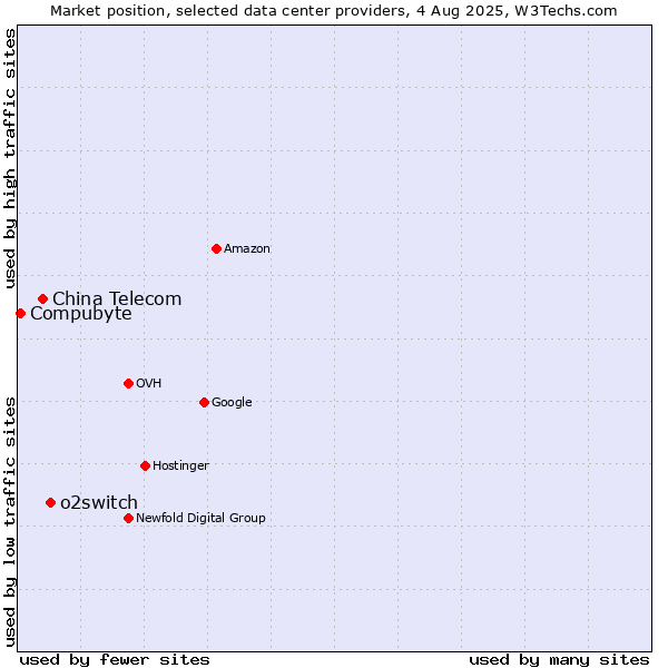 Market position of o2switch vs. China Telecom vs. Compubyte