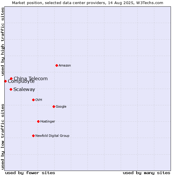 Market position of China Telecom vs. Scaleway vs. Compubyte