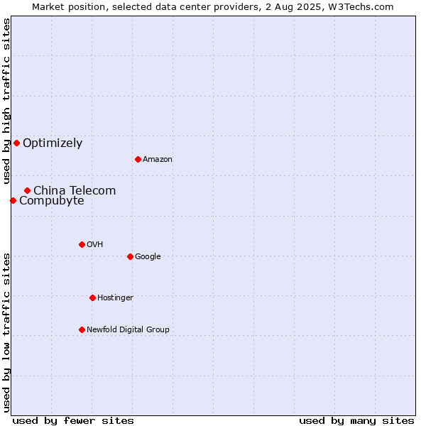 Market position of China Telecom vs. Optimizely vs. Compubyte