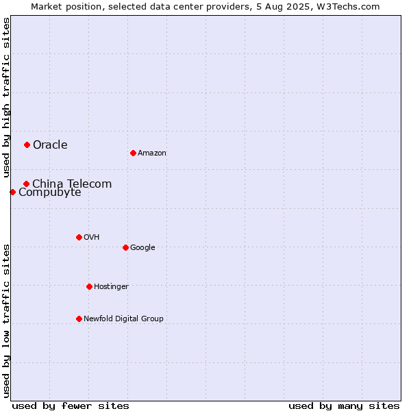 Market position of Oracle vs. China Telecom vs. Compubyte