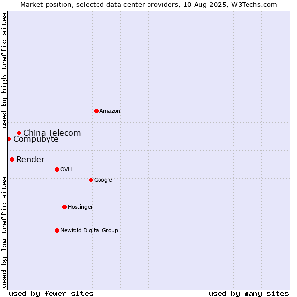 Market position of China Telecom vs. Render vs. Compubyte