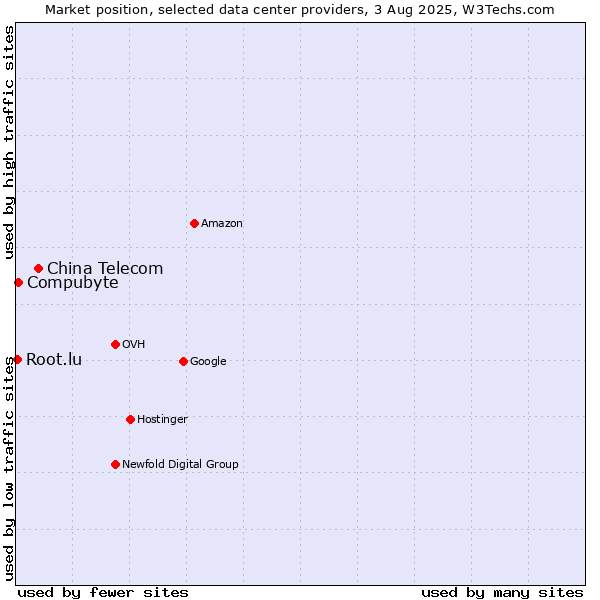 Market position of China Telecom vs. Compubyte vs. Root.lu