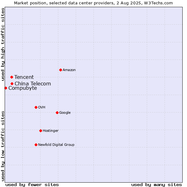 Market position of China Telecom vs. Tencent vs. Compubyte