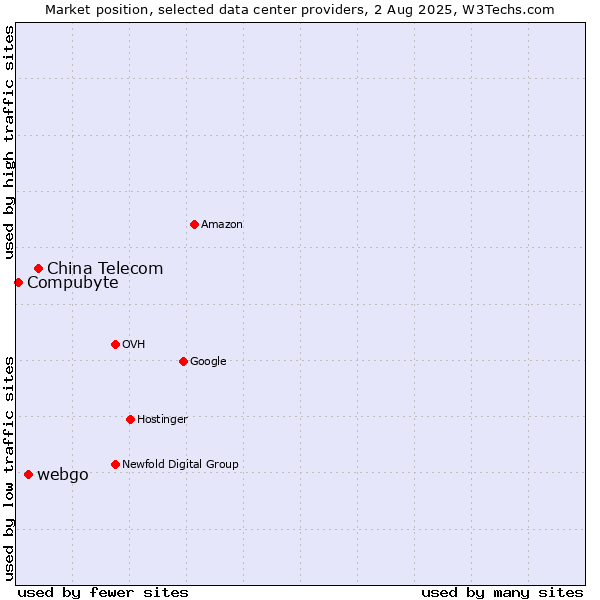 Market position of China Telecom vs. webgo vs. Compubyte