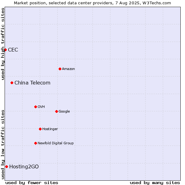 Market position of China Telecom vs. Hosting2GO vs. CEC