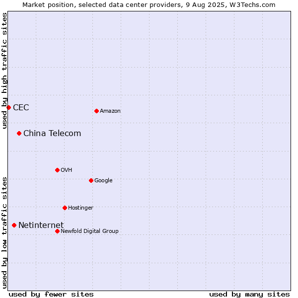 Market position of China Telecom vs. Netinternet vs. CEC