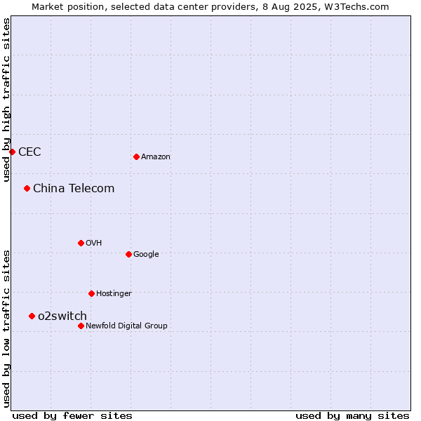 Market position of o2switch vs. China Telecom vs. CEC