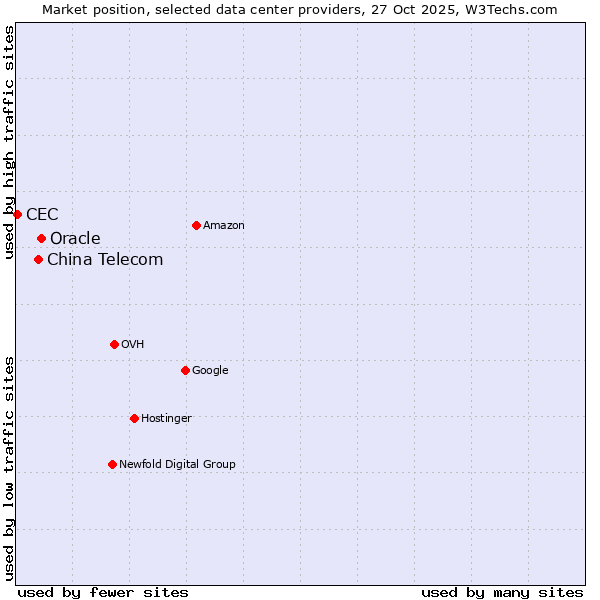 Market position of Oracle vs. China Telecom vs. CEC
