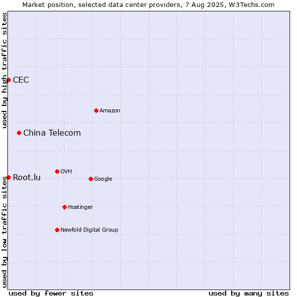 Market position of China Telecom vs. CEC vs. Root.lu