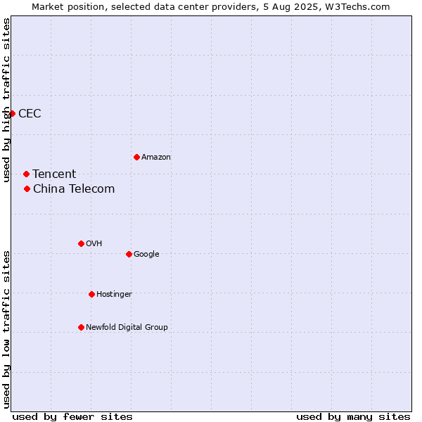 Market position of China Telecom vs. Tencent vs. CEC