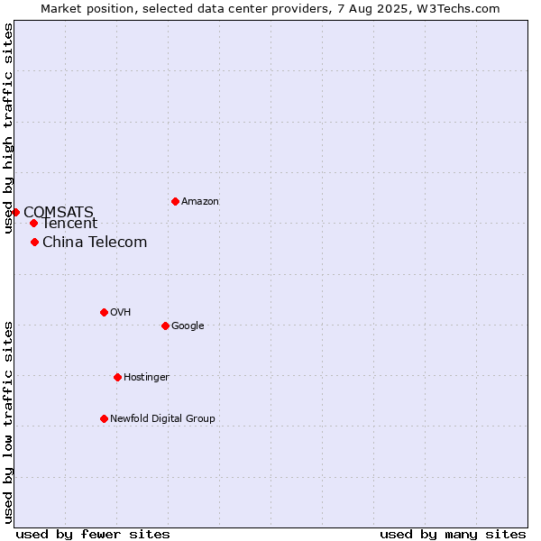 Market position of China Telecom vs. Tencent vs. COMSATS