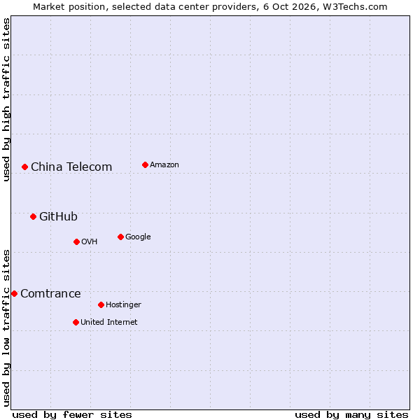 Market position of GitHub vs. China Telecom vs. Comtrance