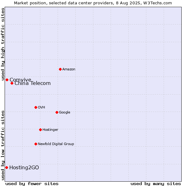 Market position of China Telecom vs. Comvive vs. Hosting2GO