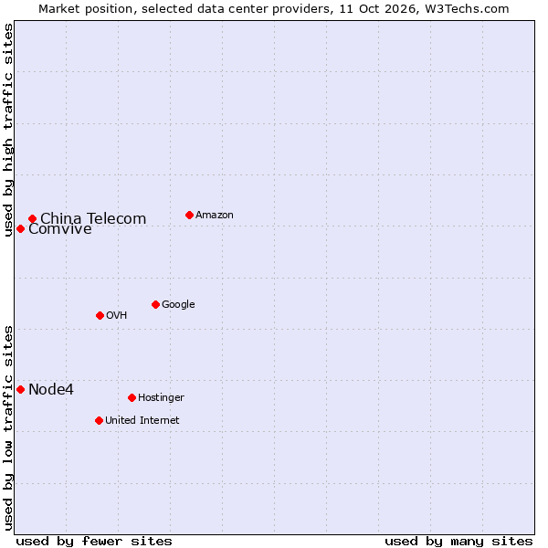 Market position of China Telecom vs. Comvive vs. Node4