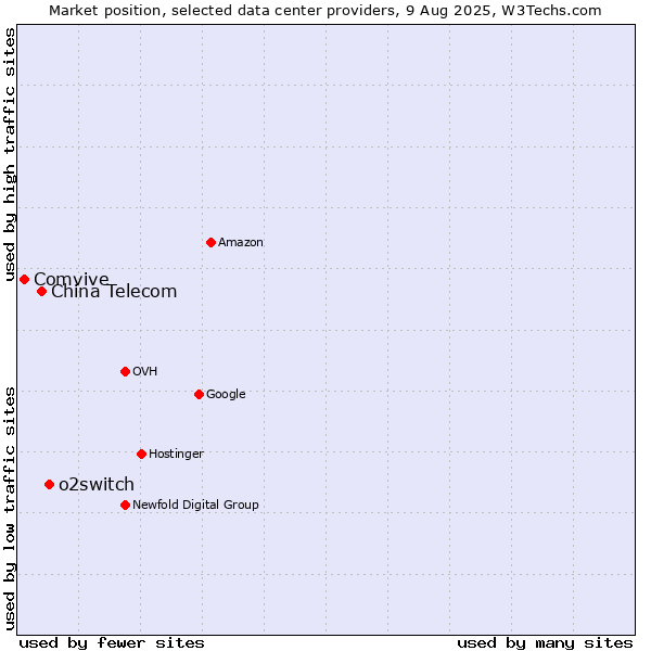 Market position of o2switch vs. China Telecom vs. Comvive