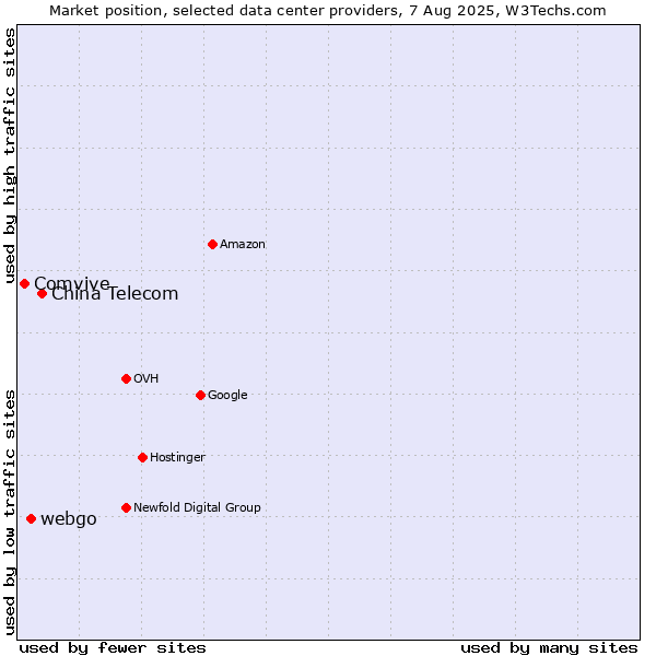 Market position of China Telecom vs. webgo vs. Comvive