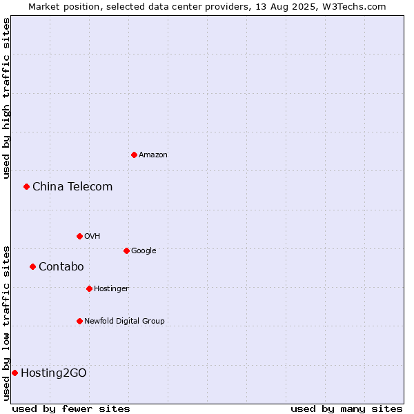 Market position of Contabo vs. China Telecom vs. Hosting2GO