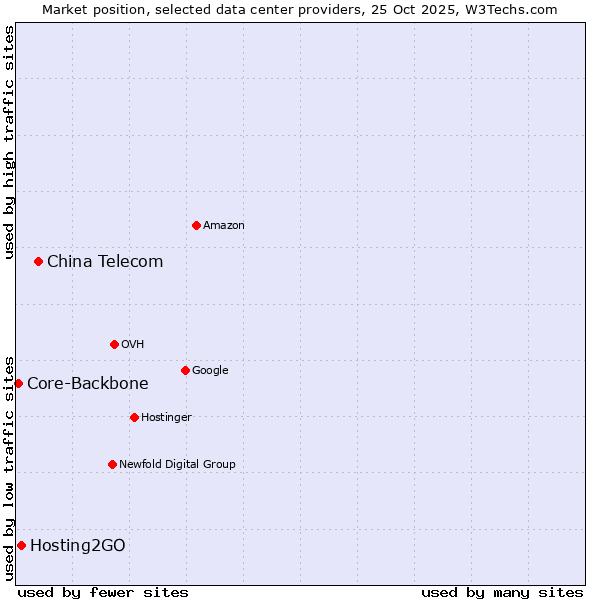 Market position of China Telecom vs. Hosting2GO vs. Core-Backbone