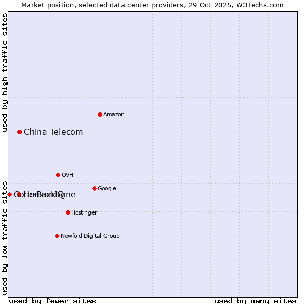 Market position of China Telecom vs. HorizonIQ vs. Core-Backbone