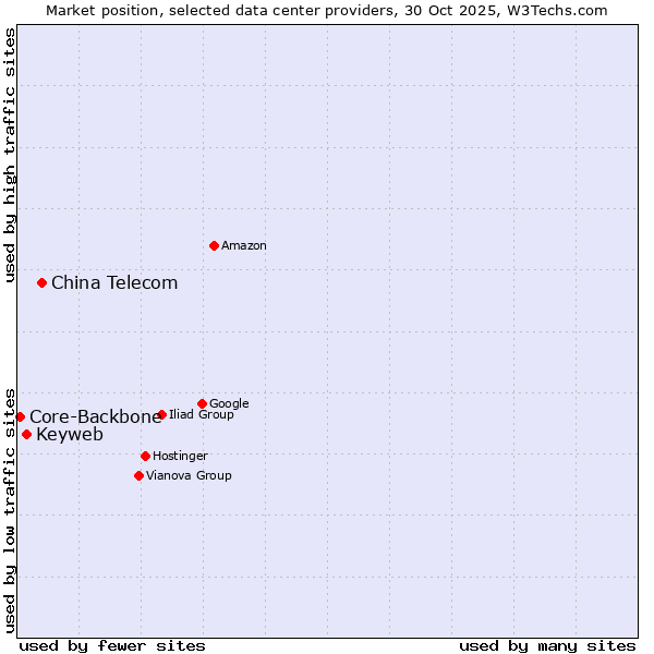 Market position of China Telecom vs. Keyweb vs. Core-Backbone