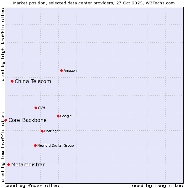 Market position of China Telecom vs. Metaregistrar vs. Core-Backbone