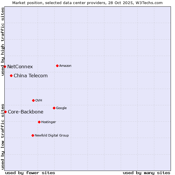 Market position of China Telecom vs. Core-Backbone vs. NetConnex