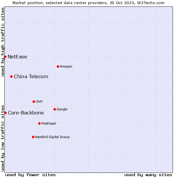 Market position of China Telecom vs. Core-Backbone vs. NetEase
