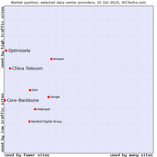 Market position of China Telecom vs. Optimizely vs. Core-Backbone