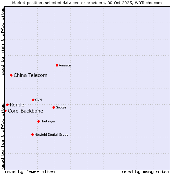 Market position of China Telecom vs. Render vs. Core-Backbone