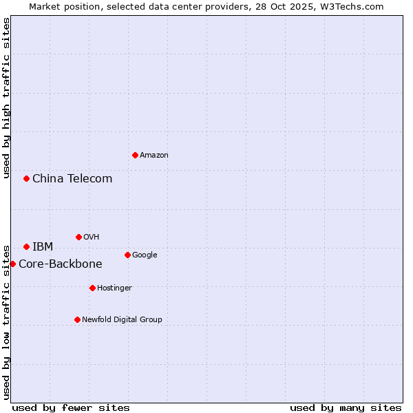 Market position of IBM vs. China Telecom vs. Core-Backbone