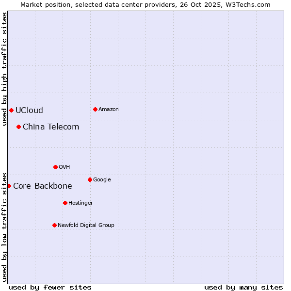 Market position of China Telecom vs. UCloud vs. Core-Backbone