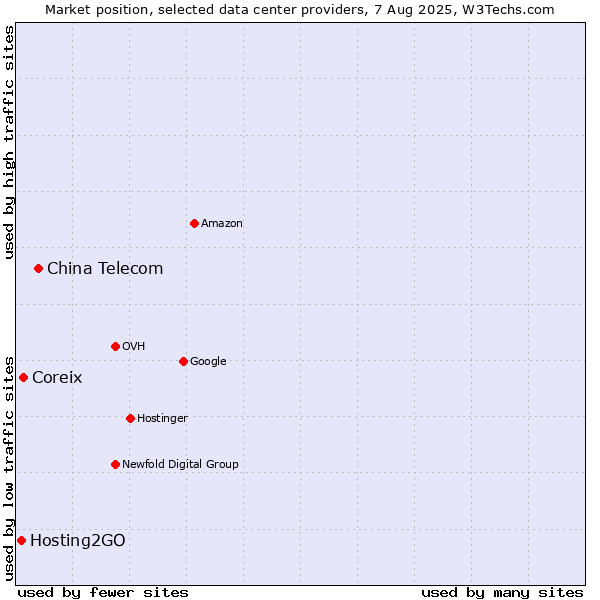 Market position of China Telecom vs. Coreix vs. Hosting2GO