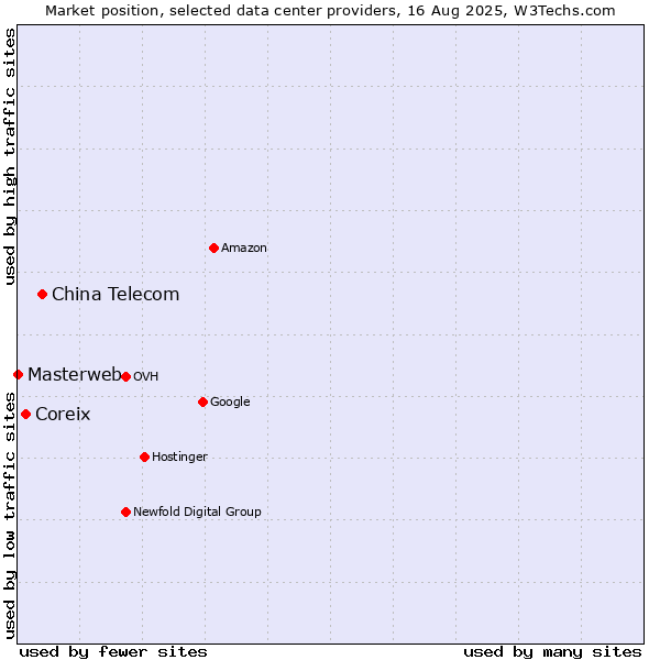 Market position of China Telecom vs. Coreix vs. Masterweb