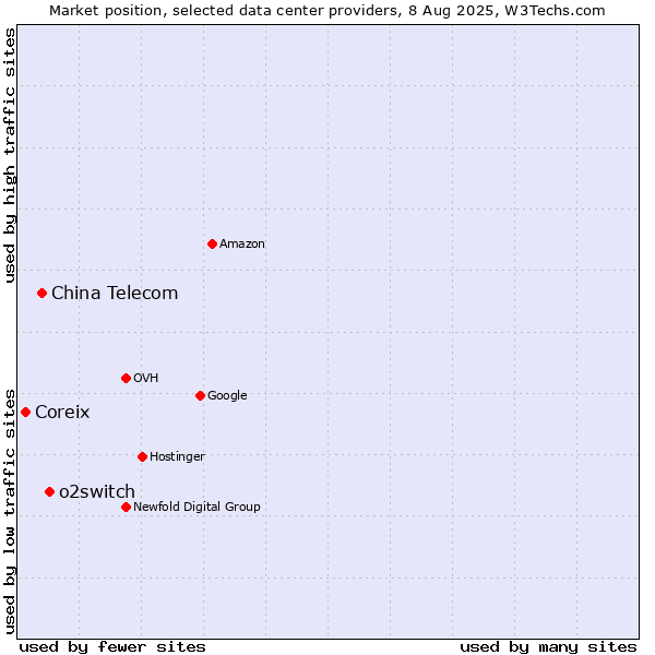 Market position of o2switch vs. China Telecom vs. Coreix