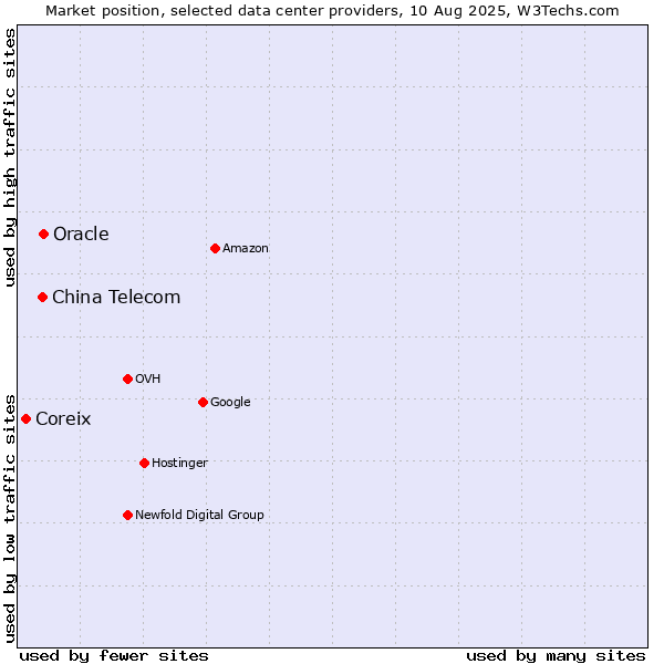 Market position of Oracle vs. China Telecom vs. Coreix