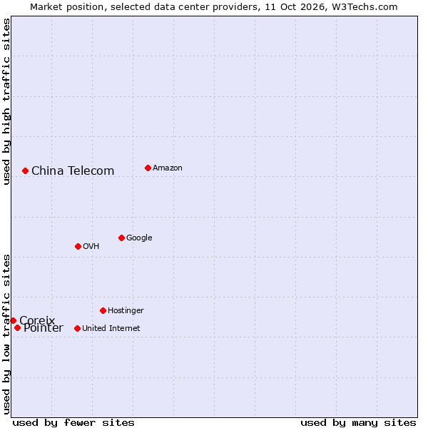 Market position of China Telecom vs. Pointer vs. Coreix