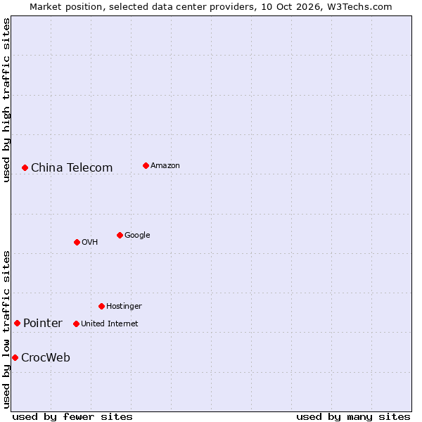Market position of China Telecom vs. Pointer vs. CrocWeb