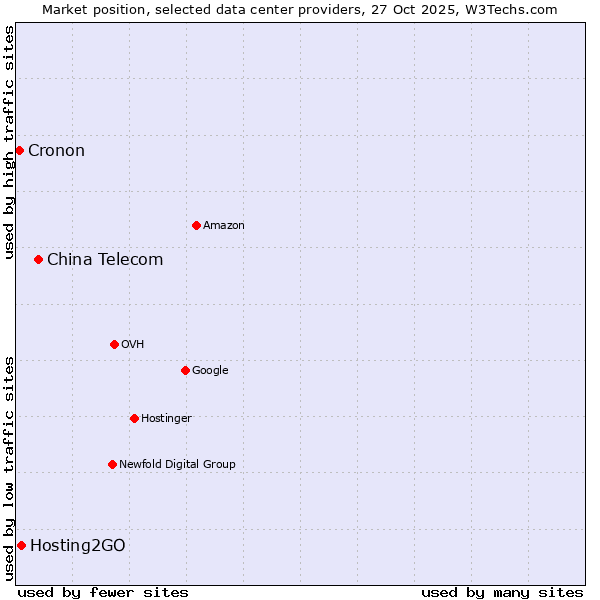 Market position of China Telecom vs. Hosting2GO vs. Cronon