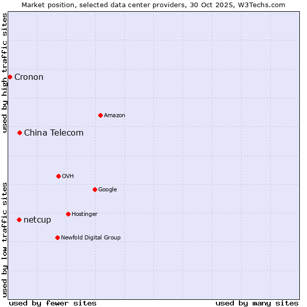 Market position of China Telecom vs. netcup vs. Cronon