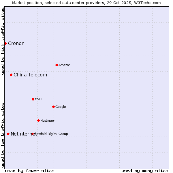 Market position of China Telecom vs. Netinternet vs. Cronon