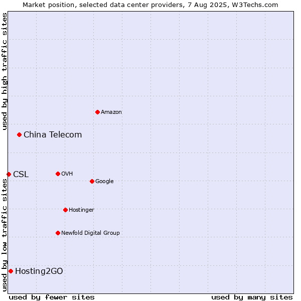 Market position of China Telecom vs. Hosting2GO vs. CSL
