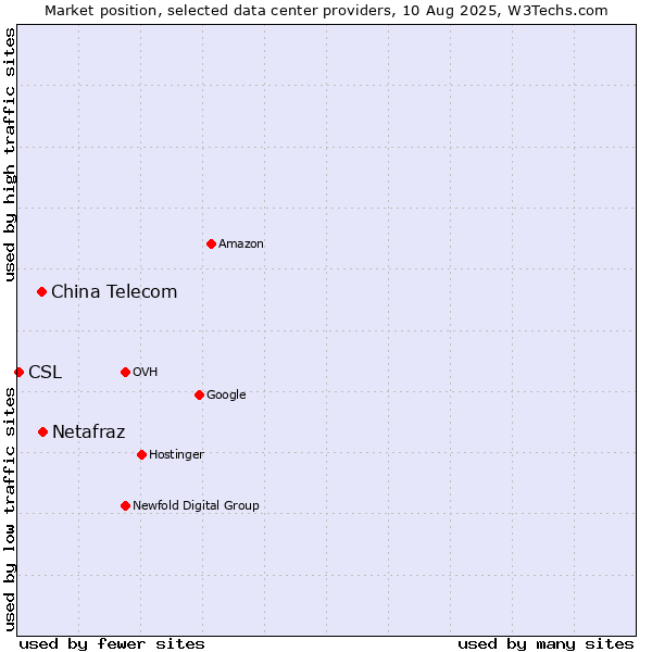 Market position of Netafraz vs. China Telecom vs. CSL