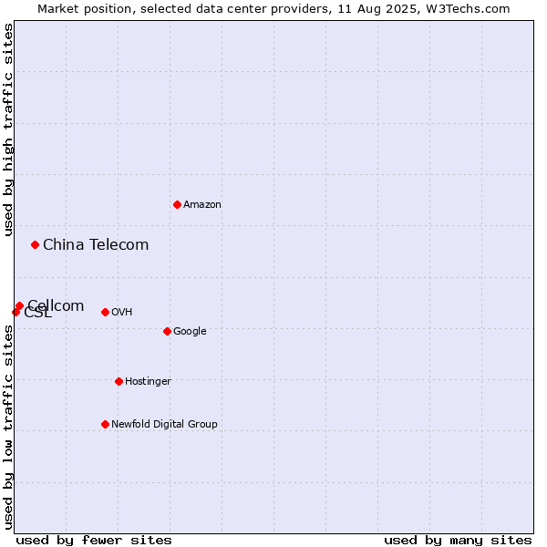 Market position of China Telecom vs. Cellcom vs. CSL