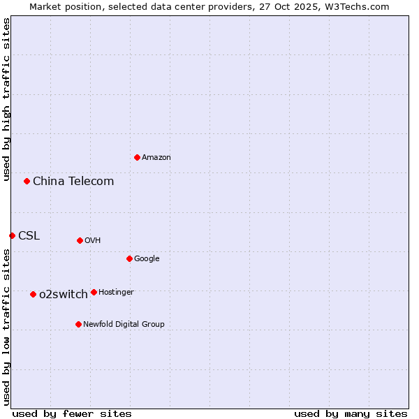 Market position of o2switch vs. China Telecom vs. CSL