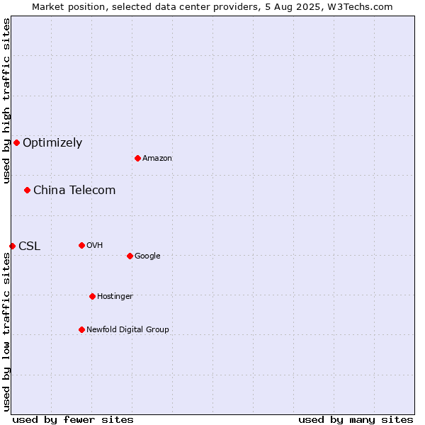 Market position of China Telecom vs. Optimizely vs. CSL